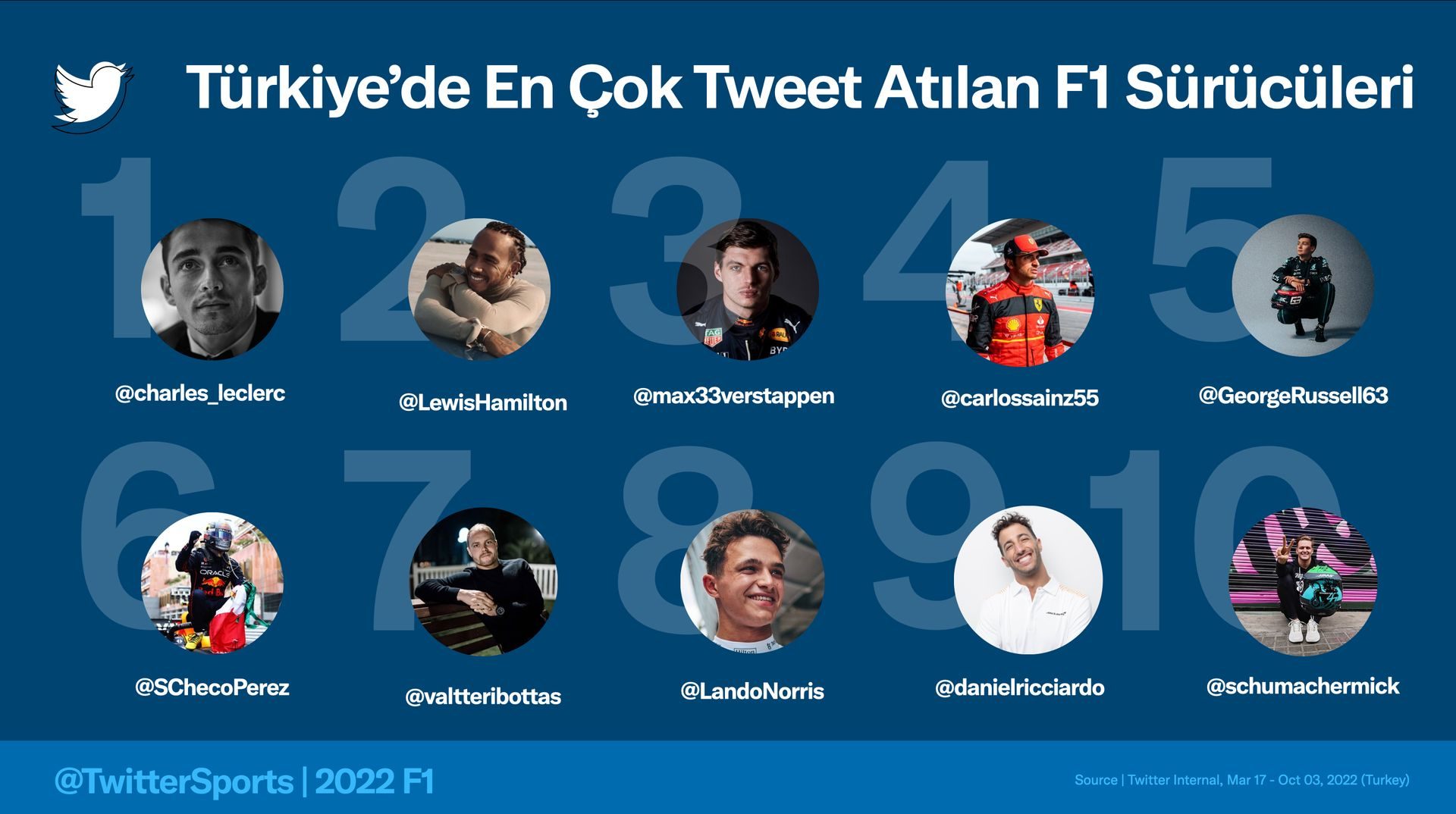Charles Leclerc, Türkiye'de Twitter'da hakkında en çok konuşulan F1 pilotu oldu