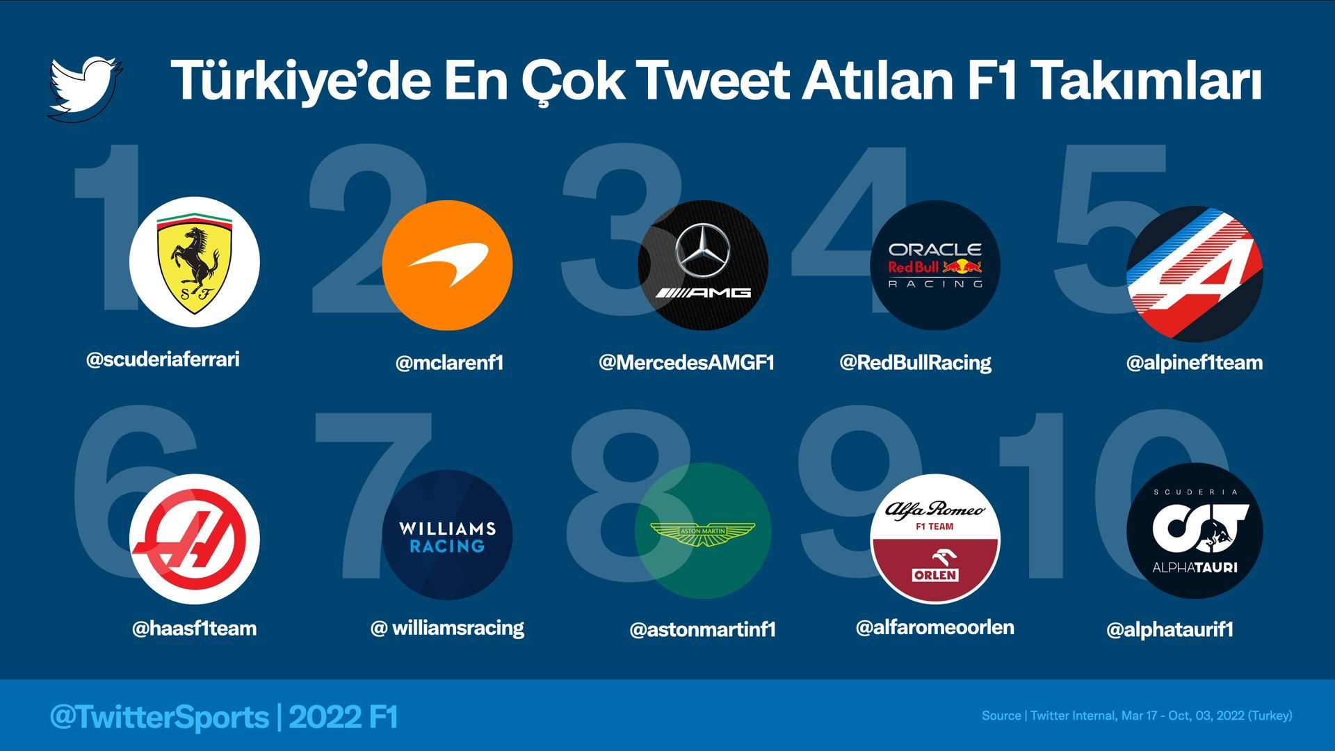 Charles Leclerc, Türkiye'de Twitter'da hakkında en çok konuşulan F1 pilotu oldu