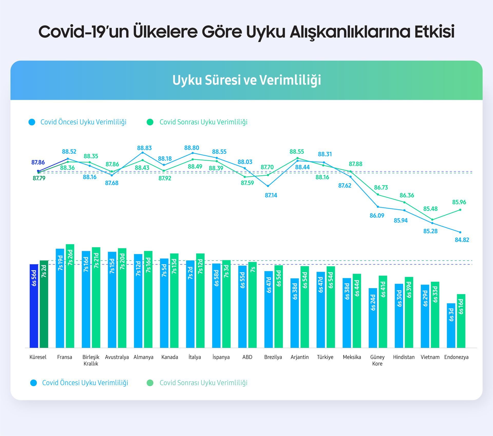 Samsung'dan uyku alışkanlıkları araştırması